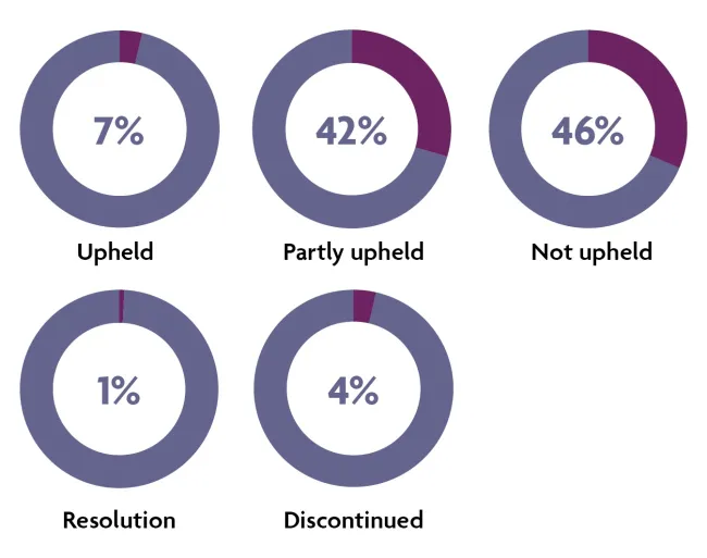 PHSO NHS complaints: Decisions made at investigation Quarter 1 2019-20 Upheld 7% Partly upheld 42% Not upheld 46% Resolved 1% Discontinued 4%
